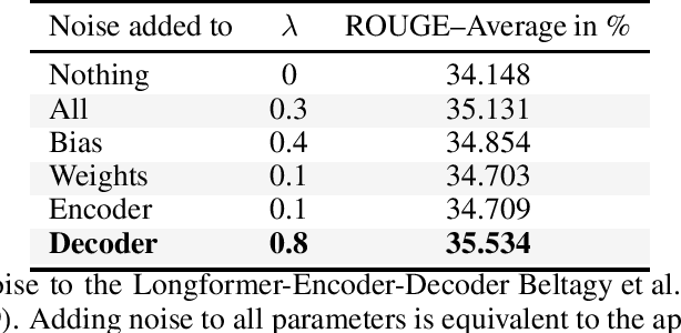 Figure 2 for Controlled Randomness Improves the Performance of Transformer Models