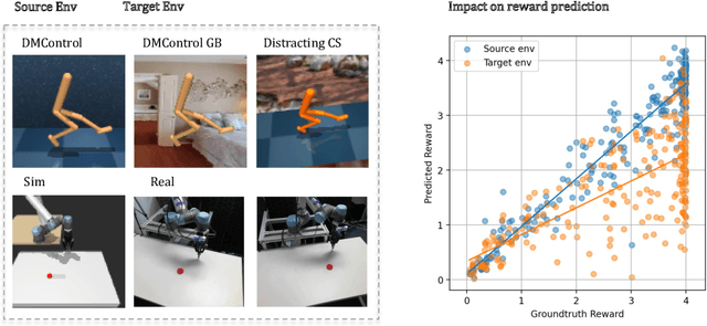 Figure 1 for Adapting Image-based RL Policies via Predicted Rewards