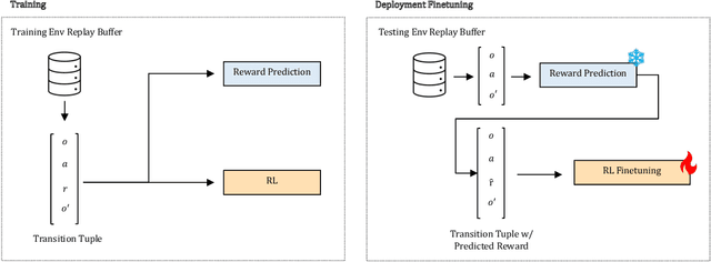 Figure 3 for Adapting Image-based RL Policies via Predicted Rewards