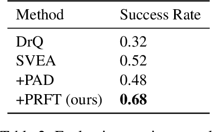 Figure 4 for Adapting Image-based RL Policies via Predicted Rewards