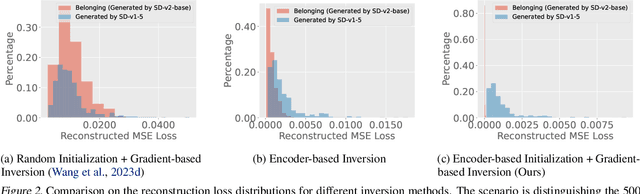 Figure 3 for How to Trace Latent Generative Model Generated Images without Artificial Watermark?