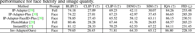 Figure 4 for Inv-Adapter: ID Customization Generation via Image Inversion and Lightweight Adapter