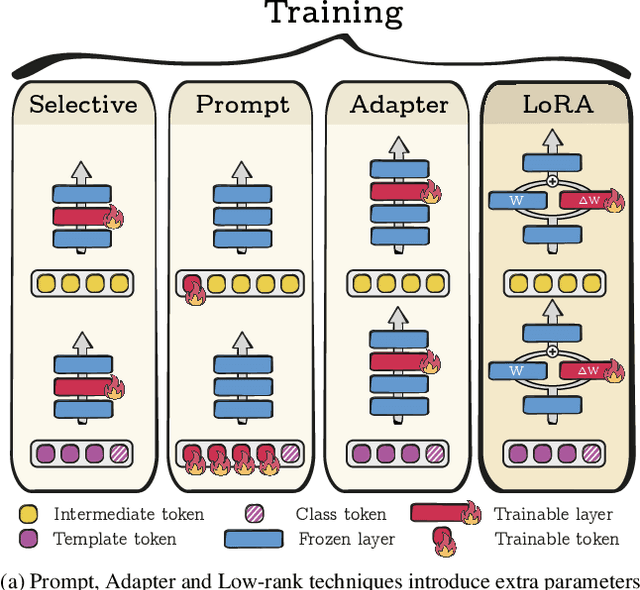 Figure 1 for Low-Rank Few-Shot Adaptation of Vision-Language Models