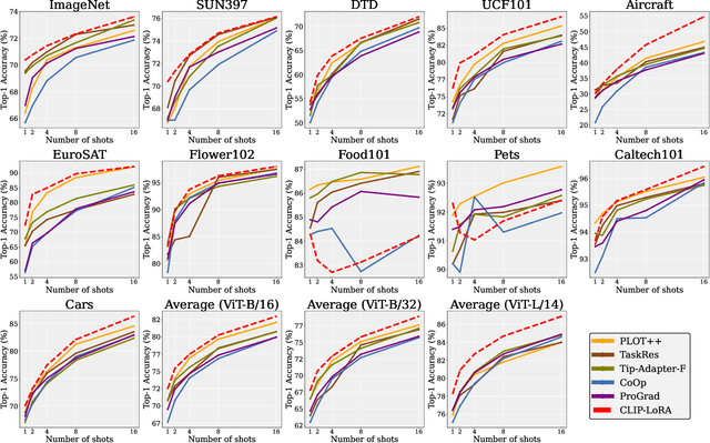 Figure 4 for Low-Rank Few-Shot Adaptation of Vision-Language Models