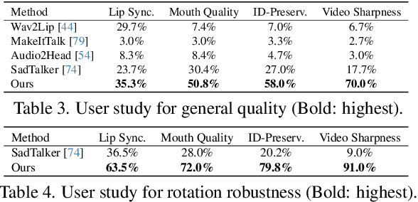 Figure 4 for NeRFFaceSpeech: One-shot Audio-driven 3D Talking Head Synthesis via Generative Prior