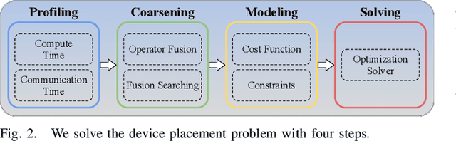 Figure 3 for Moirai: Towards Optimal Placement for Distributed Inference on Heterogeneous Devices