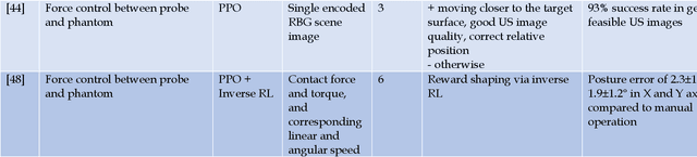 Figure 2 for Deep Reinforcement Learning in Surgical Robotics: Enhancing the Automation Level