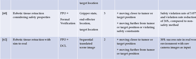 Figure 4 for Deep Reinforcement Learning in Surgical Robotics: Enhancing the Automation Level