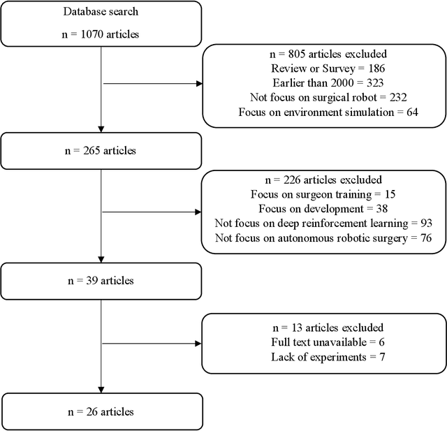 Figure 3 for Deep Reinforcement Learning in Surgical Robotics: Enhancing the Automation Level