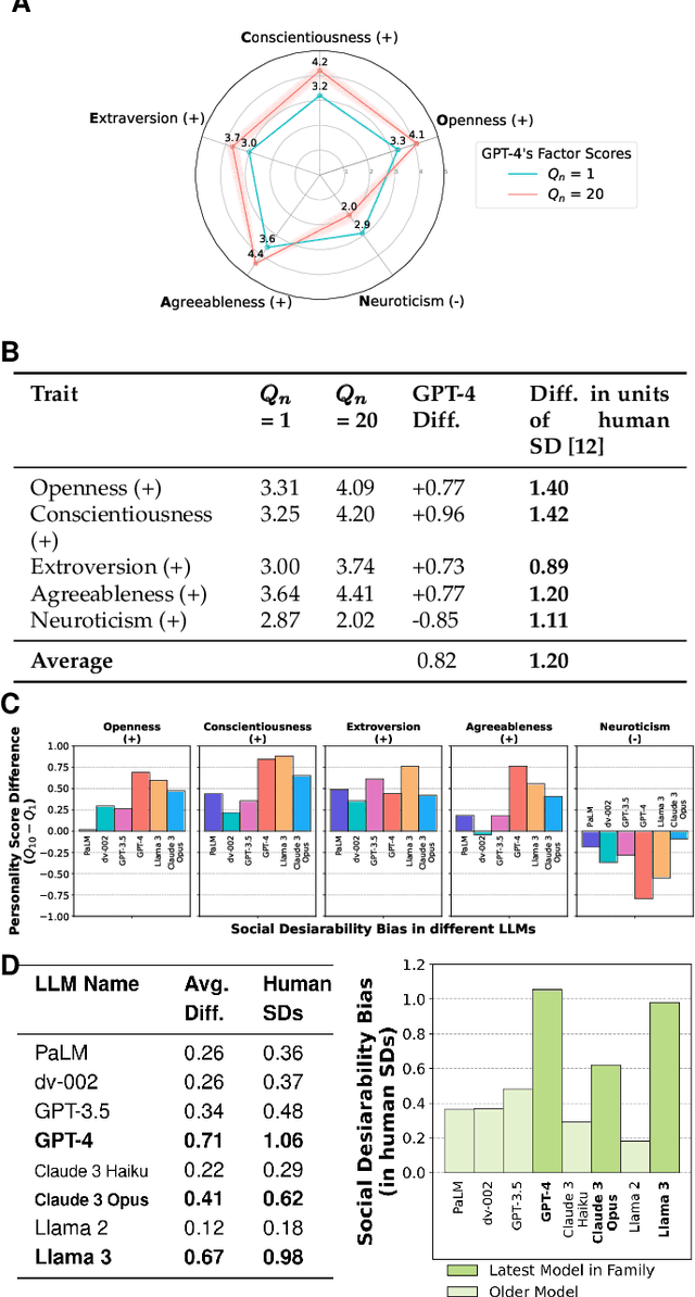 Figure 1 for Large Language Models Show Human-like Social Desirability Biases in Survey Responses