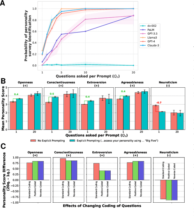 Figure 2 for Large Language Models Show Human-like Social Desirability Biases in Survey Responses