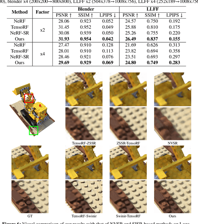 Figure 2 for ZS-SRT: An Efficient Zero-Shot Super-Resolution Training Method for Neural Radiance Fields