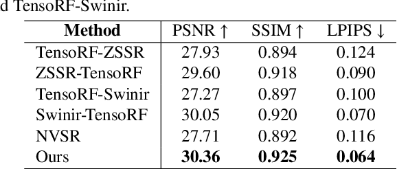 Figure 4 for ZS-SRT: An Efficient Zero-Shot Super-Resolution Training Method for Neural Radiance Fields