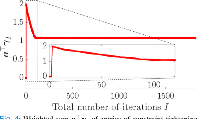 Figure 4 for Online Constraint Tightening in Stochastic Model Predictive Control: A Regression Approach