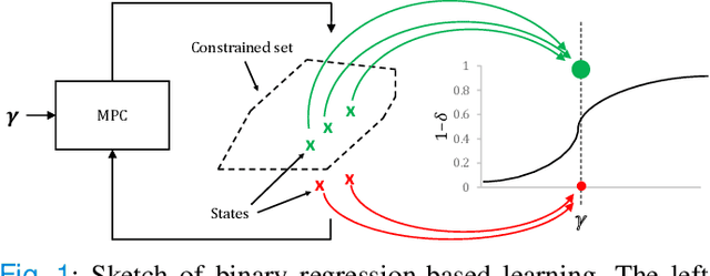 Figure 1 for Online Constraint Tightening in Stochastic Model Predictive Control: A Regression Approach