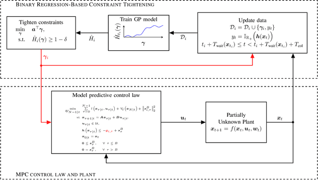 Figure 2 for Online Constraint Tightening in Stochastic Model Predictive Control: A Regression Approach