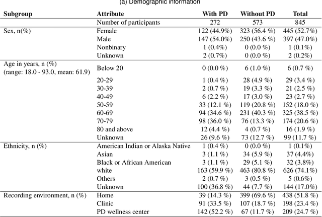 Figure 2 for Accessible, At-Home Detection of Parkinson's Disease via Multi-task Video Analysis