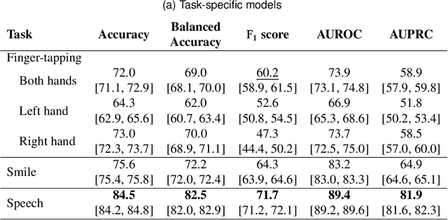 Figure 3 for Accessible, At-Home Detection of Parkinson's Disease via Multi-task Video Analysis