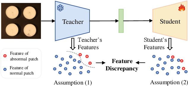 Figure 1 for Advancing Pre-trained Teacher: Towards Robust Feature Discrepancy for Anomaly Detection