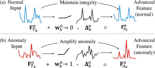 Figure 3 for Advancing Pre-trained Teacher: Towards Robust Feature Discrepancy for Anomaly Detection