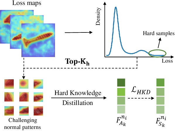 Figure 4 for Advancing Pre-trained Teacher: Towards Robust Feature Discrepancy for Anomaly Detection