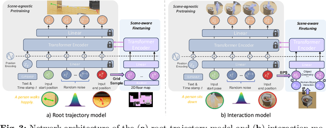 Figure 4 for Generating Human Interaction Motions in Scenes with Text Control