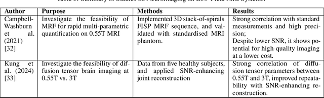 Figure 4 for Deep Dive into MRI: Exploring Deep Learning Applications in 0.55T and 7T MRI