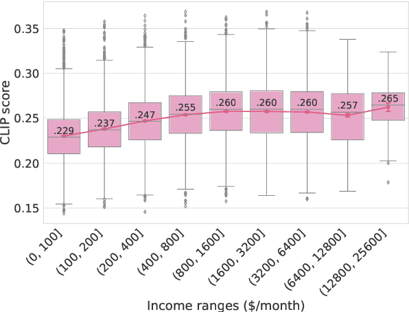 Figure 1 for Bridging the Digital Divide: Performance Variation across Socio-Economic Factors in Vision-Language Models