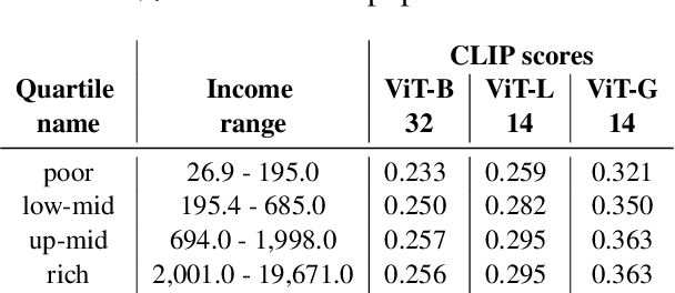 Figure 2 for Bridging the Digital Divide: Performance Variation across Socio-Economic Factors in Vision-Language Models