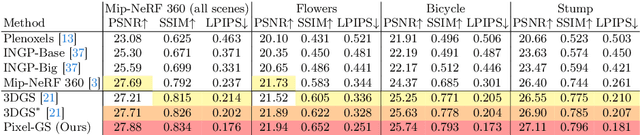 Figure 2 for Pixel-GS: Density Control with Pixel-aware Gradient for 3D Gaussian Splatting