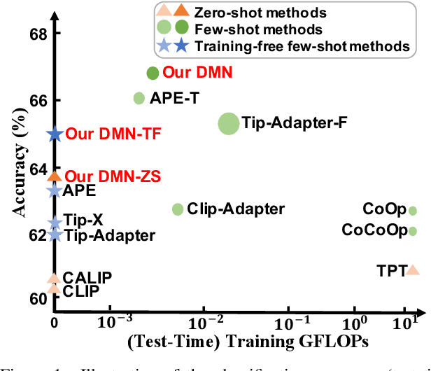 Figure 1 for Dual Memory Networks: A Versatile Adaptation Approach for Vision-Language Models