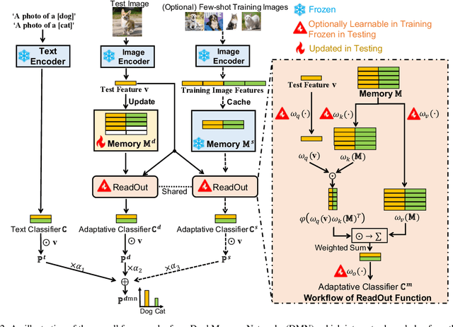 Figure 3 for Dual Memory Networks: A Versatile Adaptation Approach for Vision-Language Models