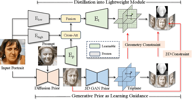 Figure 2 for Real-time 3D-aware Portrait Editing from a Single Image