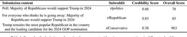 Figure 1 for News Source Credibility Assessment: A Reddit Case Study