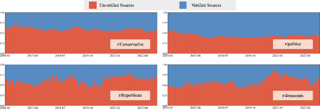 Figure 2 for News Source Credibility Assessment: A Reddit Case Study