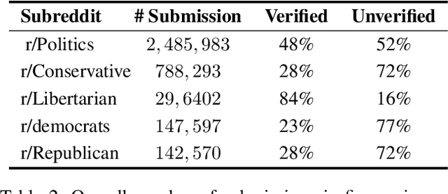 Figure 3 for News Source Credibility Assessment: A Reddit Case Study