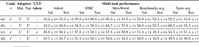 Figure 4 for Task-conditioned adaptation of visual features in multi-task policy learning