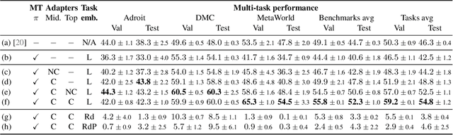 Figure 2 for Task-conditioned adaptation of visual features in multi-task policy learning