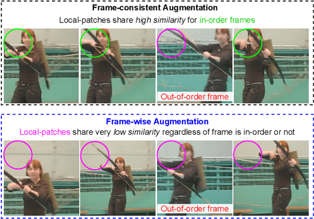 Figure 1 for No More Shortcuts: Realizing the Potential of Temporal Self-Supervision