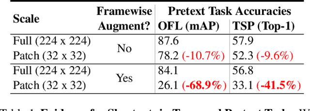 Figure 2 for No More Shortcuts: Realizing the Potential of Temporal Self-Supervision