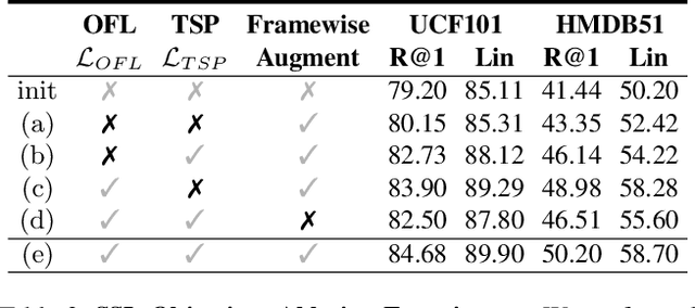 Figure 4 for No More Shortcuts: Realizing the Potential of Temporal Self-Supervision