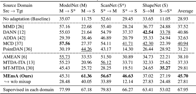 Figure 2 for MEnsA: Mix-up Ensemble Average for Unsupervised Multi Target Domain Adaptation on 3D Point Clouds