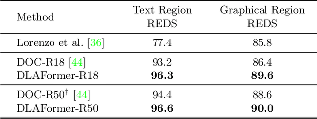 Figure 4 for DLAFormer: An End-to-End Transformer For Document Layout Analysis