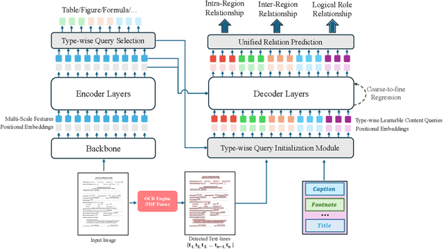 Figure 3 for DLAFormer: An End-to-End Transformer For Document Layout Analysis