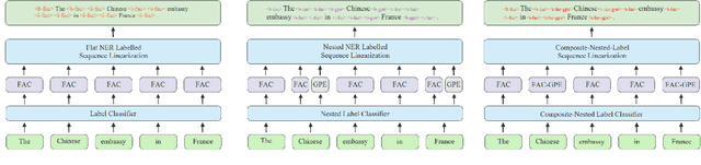 Figure 1 for Composited-Nested-Learning with Data Augmentation for Nested Named Entity Recognition