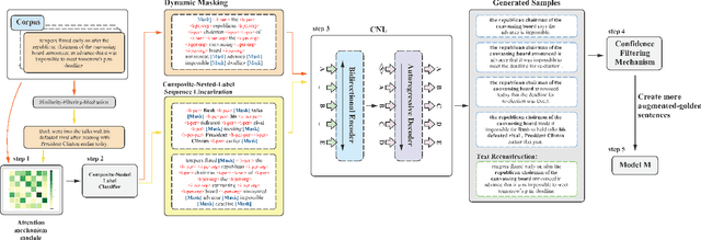 Figure 2 for Composited-Nested-Learning with Data Augmentation for Nested Named Entity Recognition