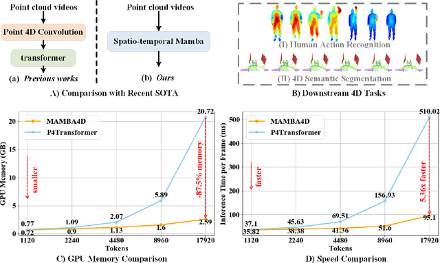 Figure 1 for MAMBA4D: Efficient Long-Sequence Point Cloud Video Understanding with Disentangled Spatial-Temporal State Space Models