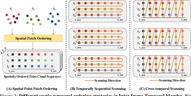 Figure 4 for MAMBA4D: Efficient Long-Sequence Point Cloud Video Understanding with Disentangled Spatial-Temporal State Space Models