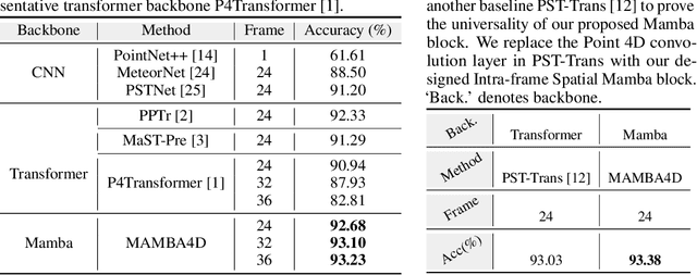 Figure 3 for MAMBA4D: Efficient Long-Sequence Point Cloud Video Understanding with Disentangled Spatial-Temporal State Space Models