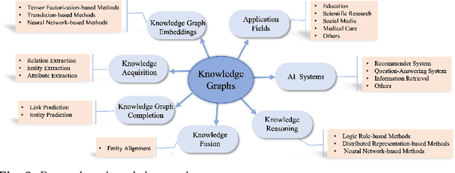 Figure 2 for Knowledge Graphs: Opportunities and Challenges